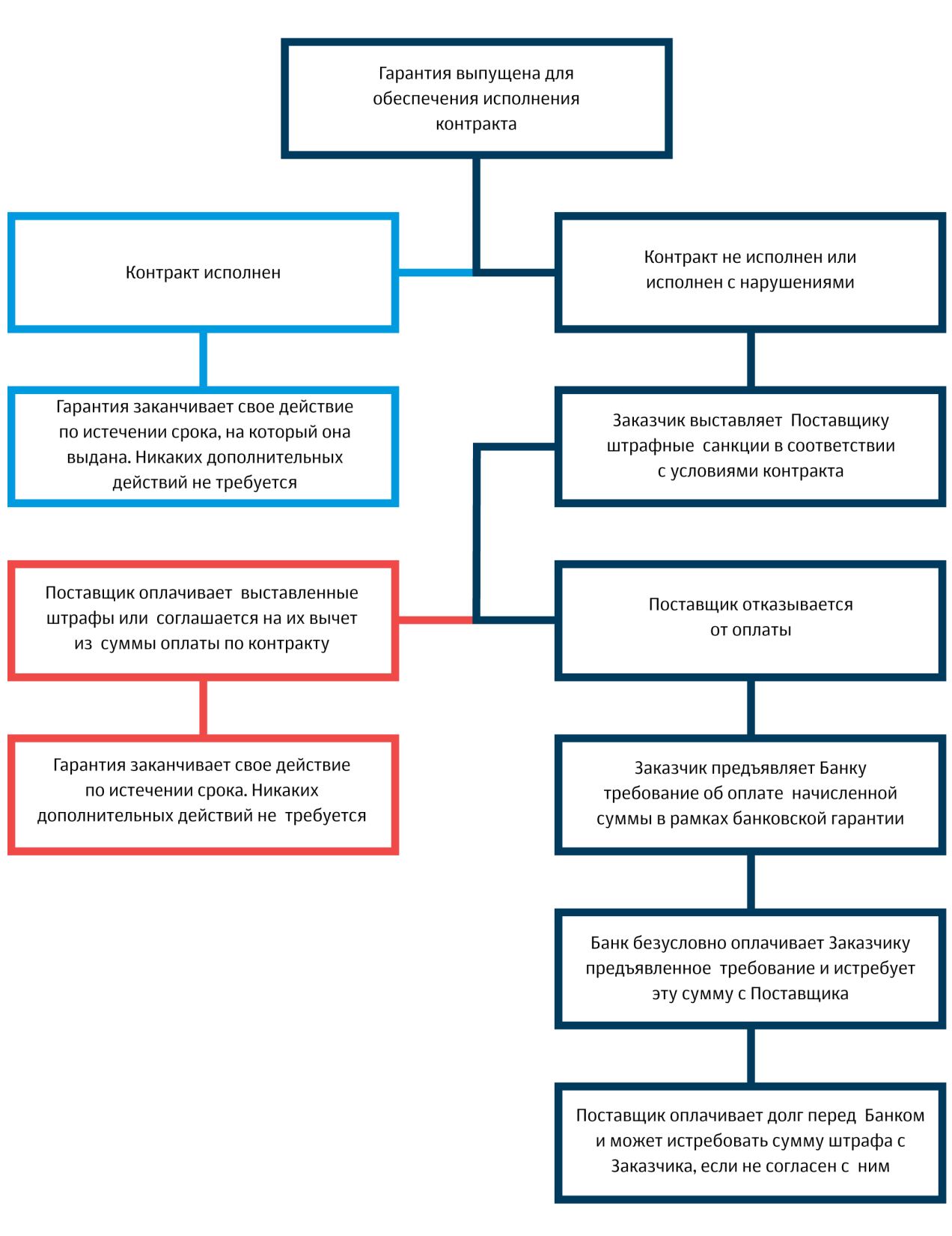 Полезные советы об оформлении банковских гарантий